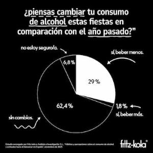 Uno de cada tres españoles planea beber menos estas fiestas